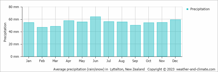 Average monthly rainfall, snow, precipitation in  Lyttelton, New Zealand