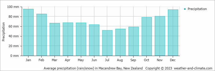 Average monthly rainfall, snow, precipitation in Macandrew Bay, New Zealand
