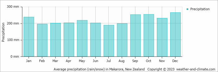 Average monthly rainfall, snow, precipitation in Makarora, New Zealand