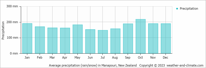 Average monthly rainfall, snow, precipitation in Manapouri, New Zealand