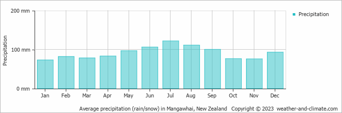 Average monthly rainfall, snow, precipitation in Mangawhai, New Zealand