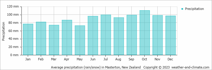 Average monthly rainfall, snow, precipitation in Masterton, New Zealand