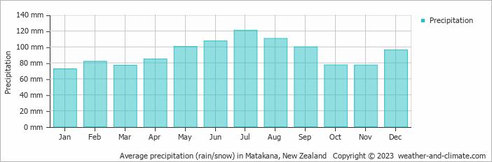 Average monthly rainfall, snow, precipitation in Matakana, New Zealand