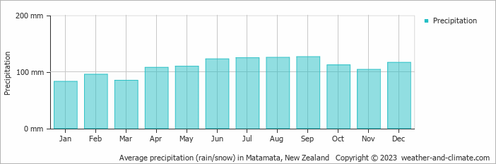 Average monthly rainfall, snow, precipitation in Matamata, New Zealand