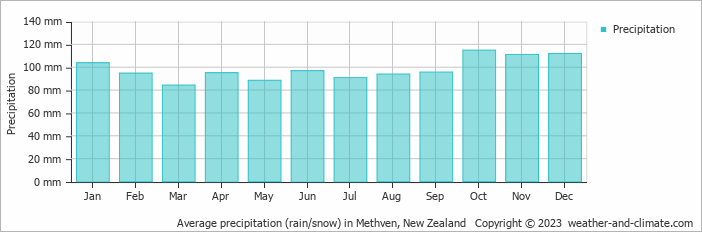 Average monthly rainfall, snow, precipitation in Methven, New Zealand