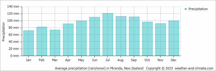 Average monthly rainfall, snow, precipitation in Miranda, New Zealand