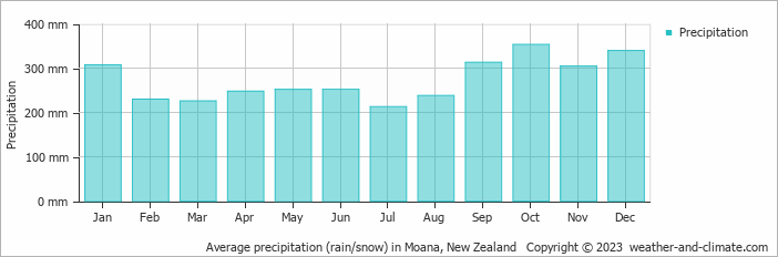 Average monthly rainfall, snow, precipitation in Moana, New Zealand