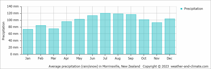 Average monthly rainfall, snow, precipitation in Morrinsville, New Zealand