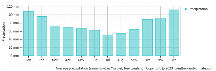Average monthly rainfall, snow, precipitation in Mosgiel, New Zealand