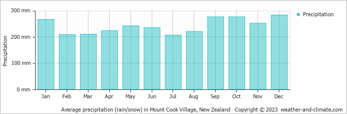 Average precipitation (rain/snow) in Mount Cook Village, New Zealand   Copyright © 2023  weather-and-climate.com  