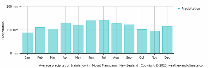 Average monthly rainfall, snow, precipitation in Mount Maunganui, New Zealand