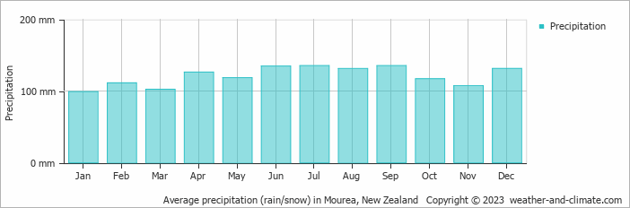 Average monthly rainfall, snow, precipitation in Mourea, New Zealand