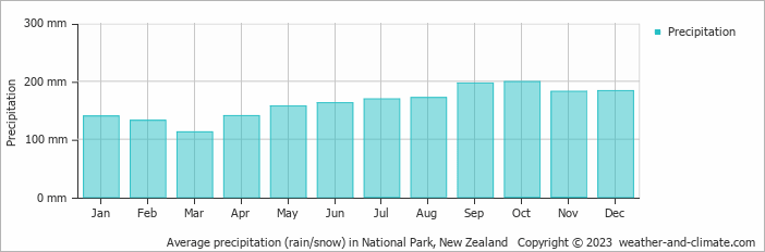 Average monthly rainfall, snow, precipitation in National Park, New Zealand