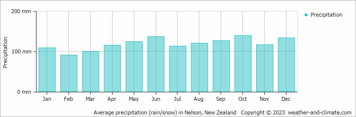 Average monthly rainfall, snow, precipitation in Nelson, New Zealand