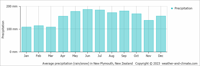Average monthly rainfall, snow, precipitation in New Plymouth, New Zealand