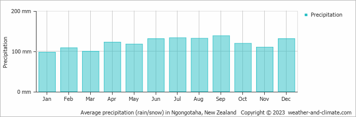 Average monthly rainfall, snow, precipitation in Ngongotaha, New Zealand