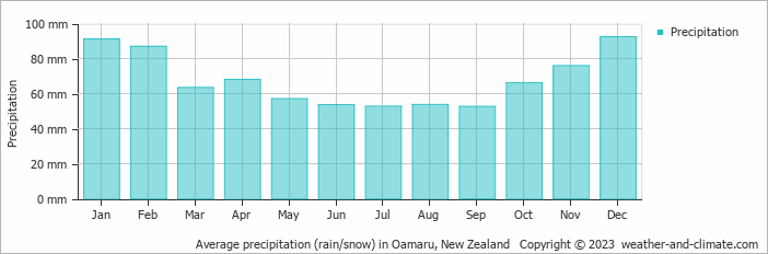 Average monthly rainfall, snow, precipitation in Oamaru, 