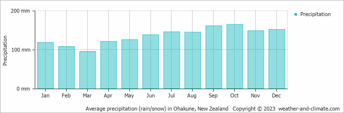 Average monthly rainfall, snow, precipitation in Ohakune, 