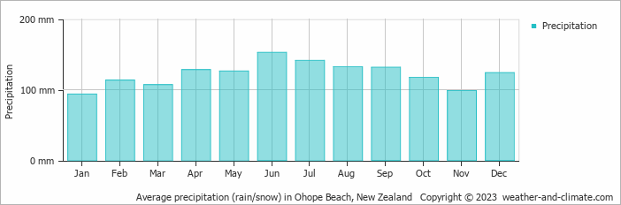 Average monthly rainfall, snow, precipitation in Ohope Beach, New Zealand