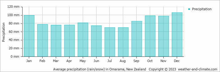 Average monthly rainfall, snow, precipitation in Omarama, New Zealand