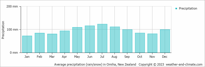 Average monthly rainfall, snow, precipitation in Omiha, New Zealand