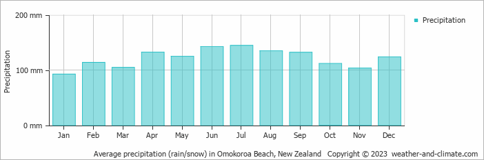 Average monthly rainfall, snow, precipitation in Omokoroa Beach, New Zealand