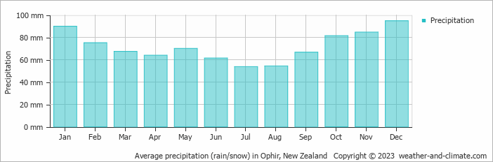 Average monthly rainfall, snow, precipitation in Ophir, New Zealand