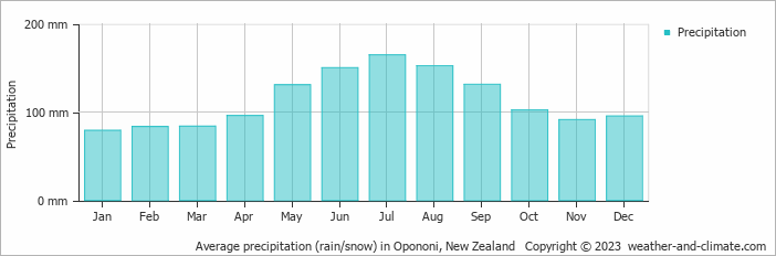 Average monthly rainfall, snow, precipitation in Opononi, New Zealand