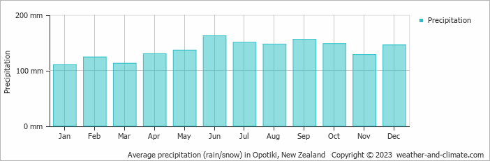 Average monthly rainfall, snow, precipitation in Opotiki, New Zealand