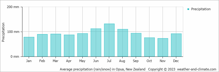 Average monthly rainfall, snow, precipitation in Opua, New Zealand