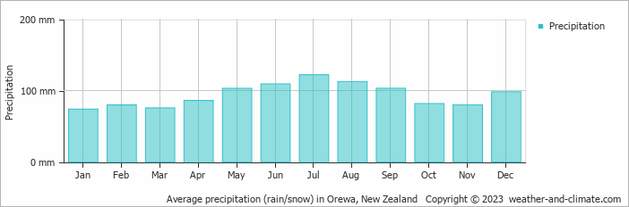 Average monthly rainfall, snow, precipitation in Orewa, New Zealand