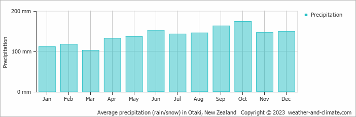 Average monthly rainfall, snow, precipitation in Otaki, New Zealand