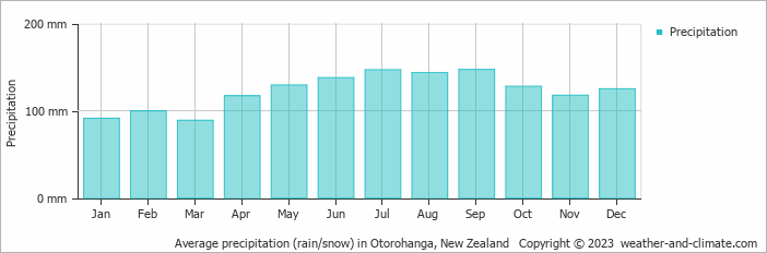 Average monthly rainfall, snow, precipitation in Otorohanga, New Zealand