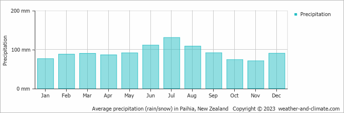 Average monthly rainfall, snow, precipitation in Paihia, New Zealand