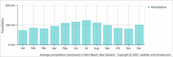 Average monthly rainfall, snow, precipitation in Palm Beach, New Zealand