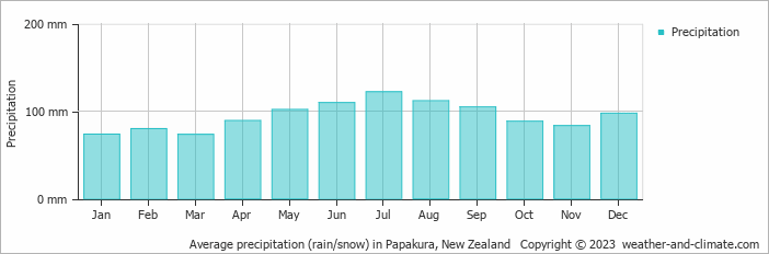 Average monthly rainfall, snow, precipitation in Papakura, New Zealand