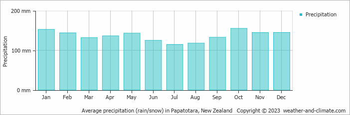 Average monthly rainfall, snow, precipitation in Papatotara, New Zealand