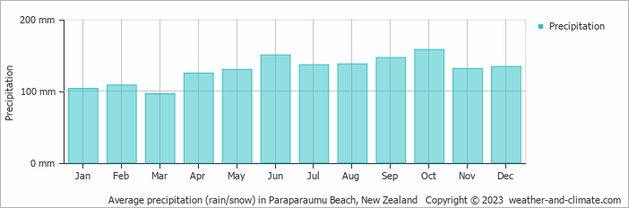 Average monthly rainfall, snow, precipitation in Paraparaumu Beach, New Zealand