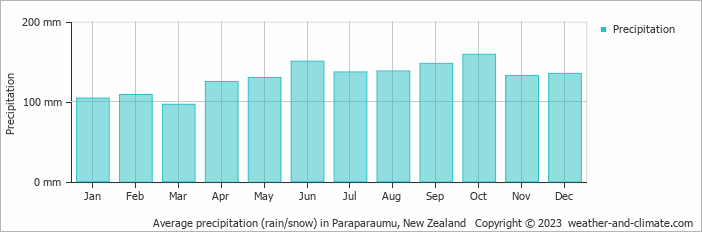 Average monthly rainfall, snow, precipitation in Paraparaumu, New Zealand
