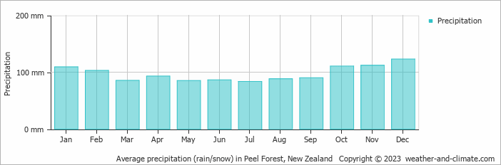 Average monthly rainfall, snow, precipitation in Peel Forest, New Zealand