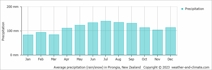 Average monthly rainfall, snow, precipitation in Pirongia, New Zealand