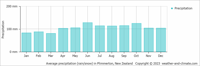 Average monthly rainfall, snow, precipitation in Plimmerton, New Zealand