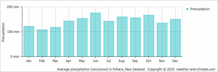Average monthly rainfall, snow, precipitation in Pohara, New Zealand