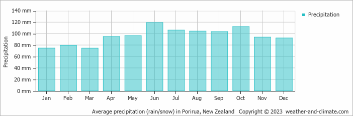 Average monthly rainfall, snow, precipitation in Porirua, New Zealand