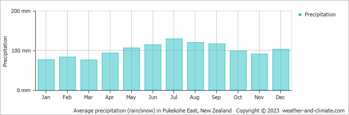 Average monthly rainfall, snow, precipitation in Pukekohe East, New Zealand