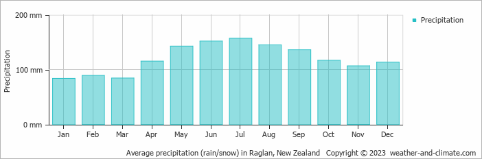 Average monthly rainfall, snow, precipitation in Raglan, New Zealand