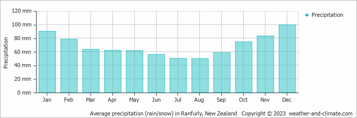 Average monthly rainfall, snow, precipitation in Ranfurly, New Zealand