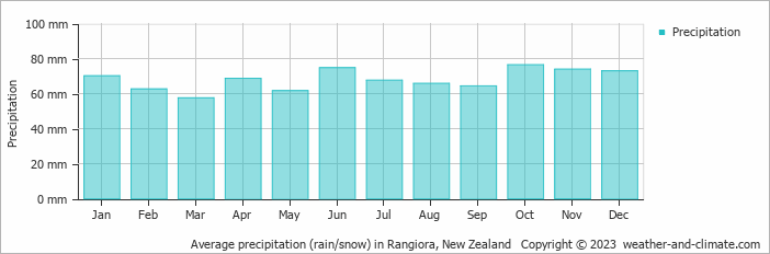 Average monthly rainfall, snow, precipitation in Rangiora, New Zealand