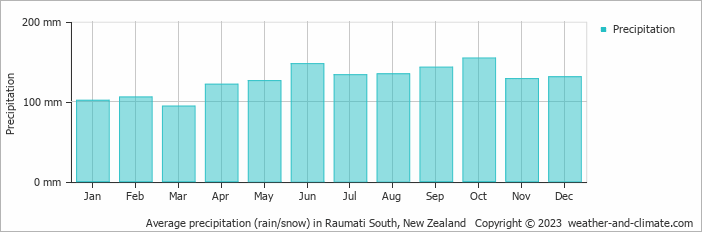Average monthly rainfall, snow, precipitation in Raumati South, New Zealand