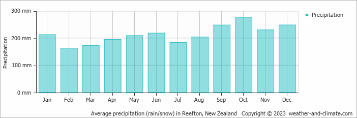Average monthly rainfall, snow, precipitation in Reefton, New Zealand